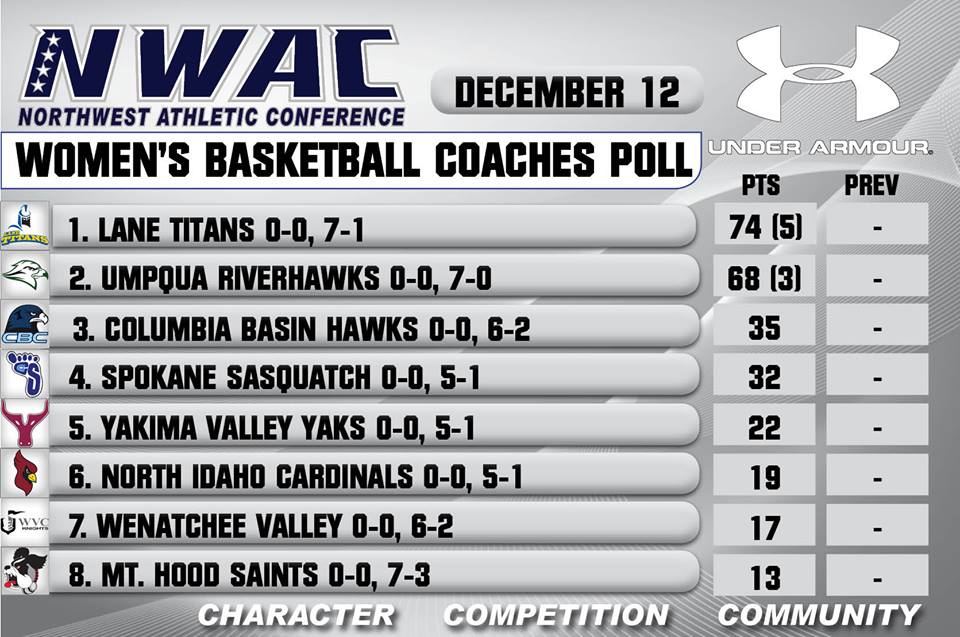 RiverHawk Women Open at #2