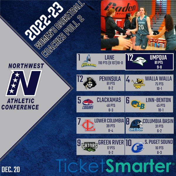 RiverHawks Finish Preseason 11-1
